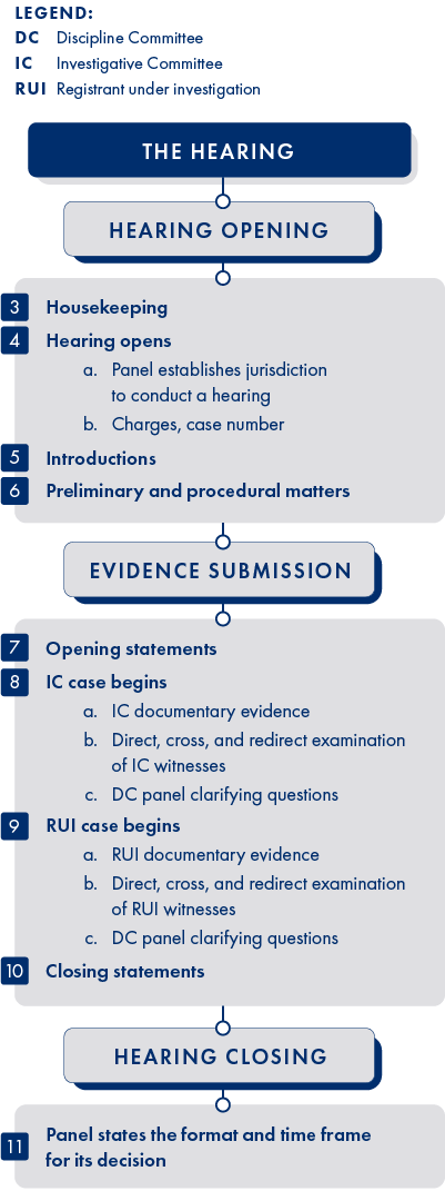 Process for a discipline hearing (refer to accompanying text)