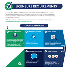 Requirements for Registration Document Download the Requirements for Licensure overview document