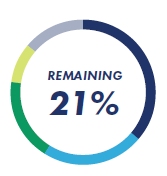 21% remaining