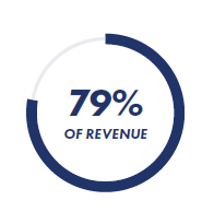 79% of revenue
