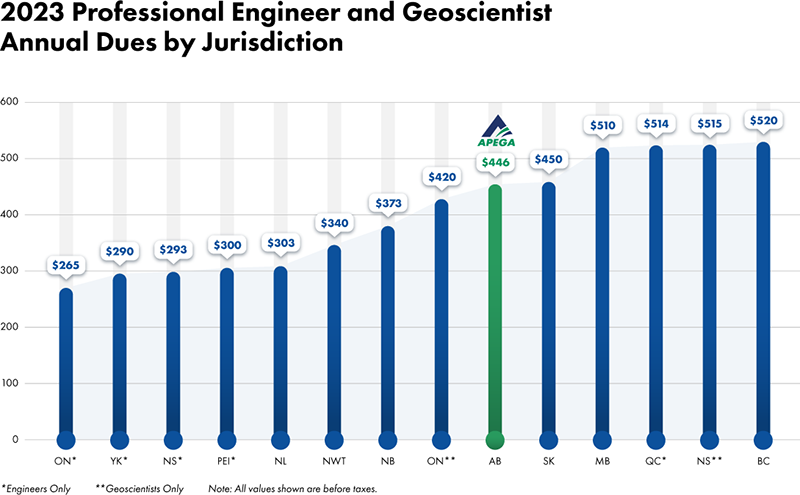 Chart showing the professional engineer and geoscientist annual dues by jurisdiction