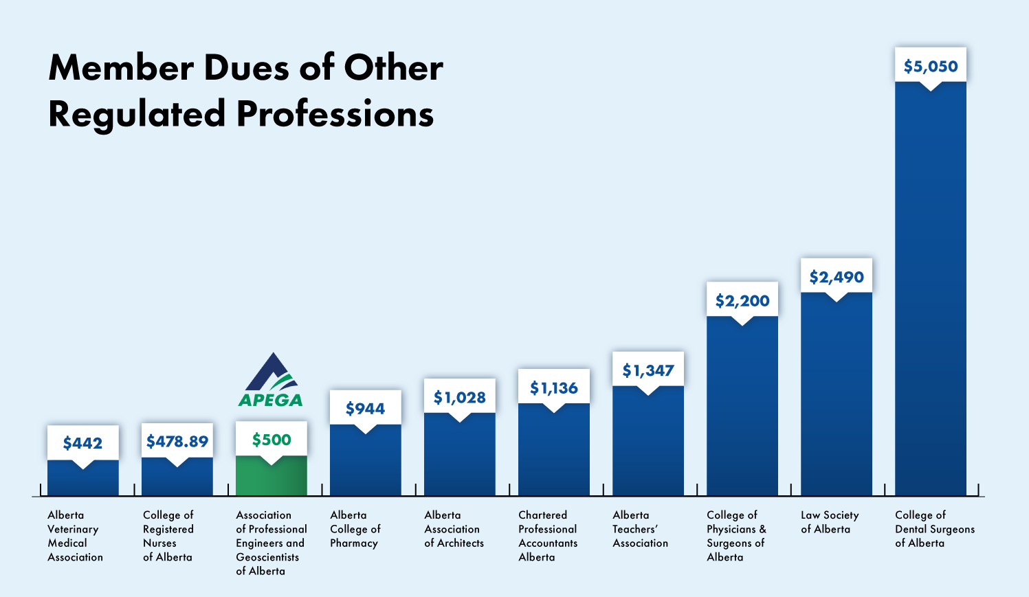 Chart showing the comparison of APEGA's member dues to other regulated professions in Alberta.