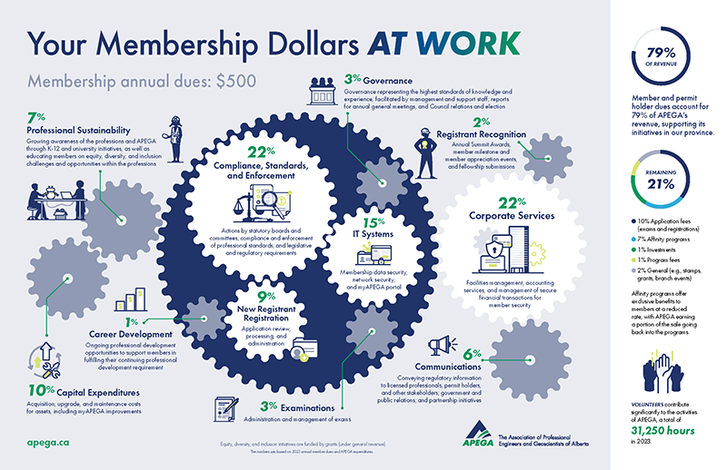 Your Membership Dollars At Work - Content described in table below