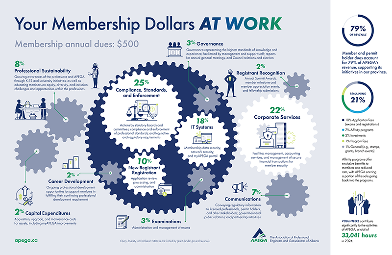 Your Membership Dollars At Work - Content described in table below