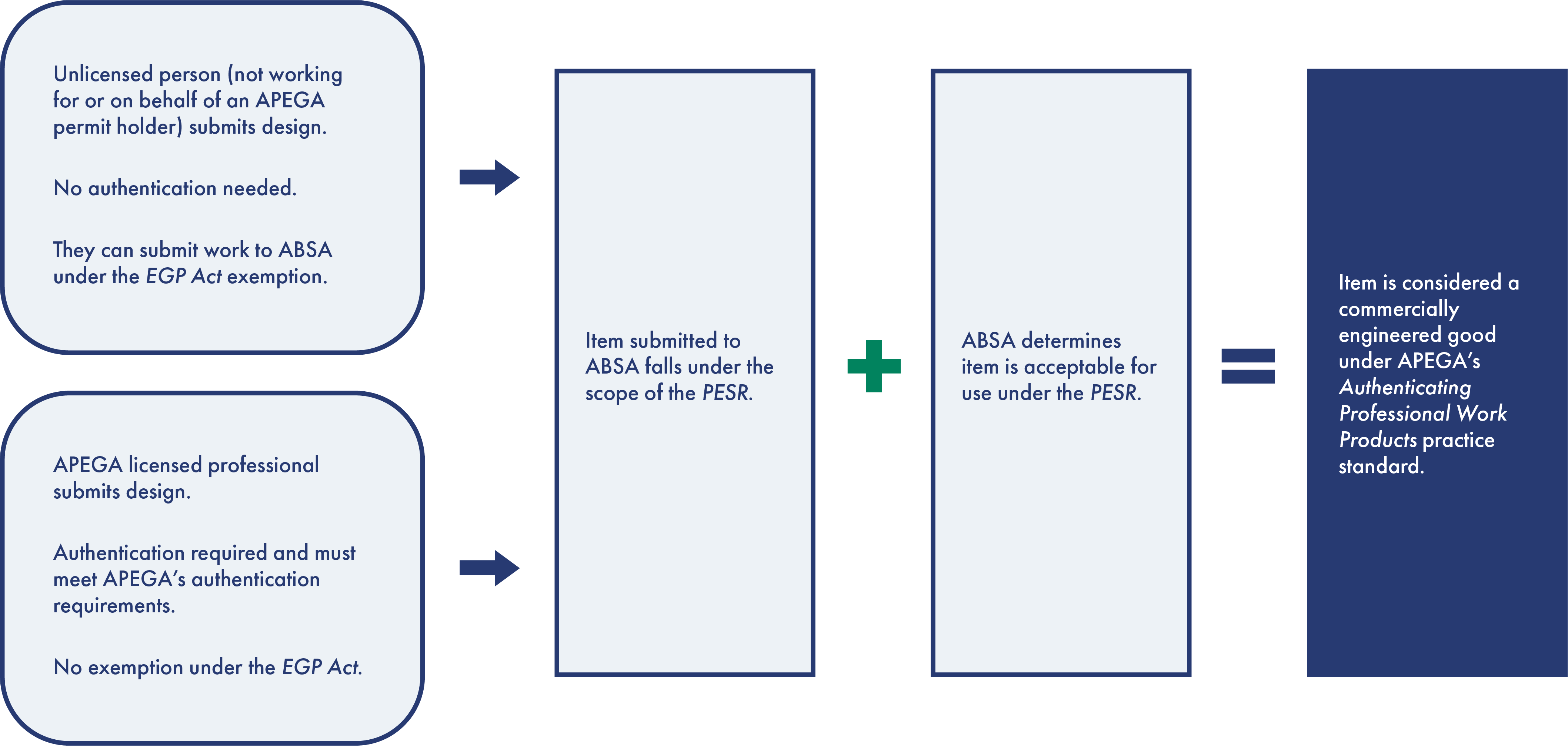 ABSA_Diagram v2 Chart shows the interaction points between the EGP Act and the PESR