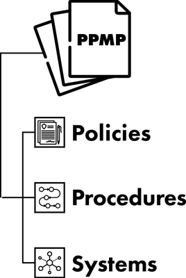 PPMP Diagram showing that PPMP includes Policies, Procedures, and Systems