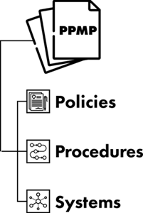 PPMP Diagram showing that PPMP includes Policies, Procedures, and Systems
