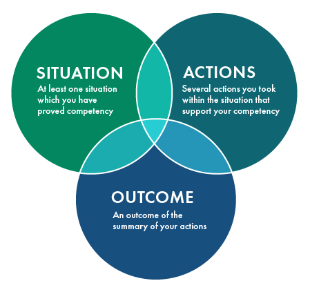Venn diagram of 3 circles: Situation (At least one situation which you have proved competency), Actions (Several actions you took within the situation that supported your competency), and Outcome (An outcome of the summary of your actions)