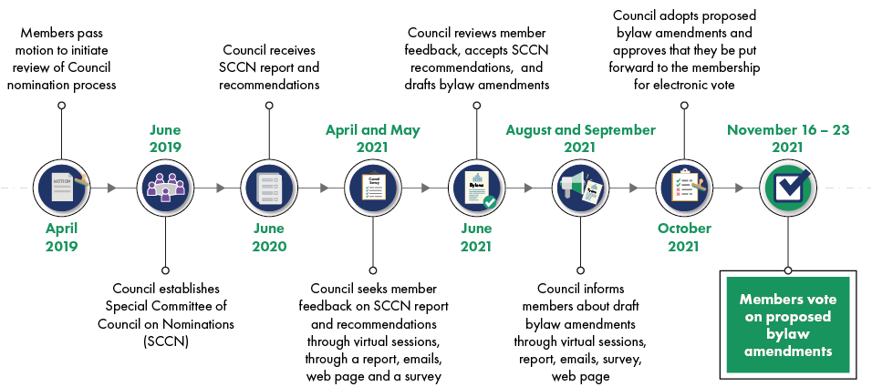 APEGA Nomination Timeline visual