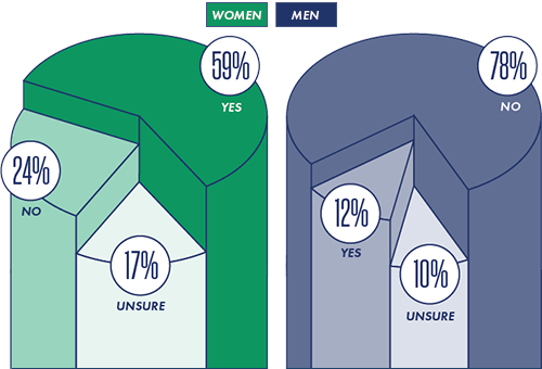 Responses to whether employees have faced gender-based discrimination (see description) Responses to whether employees have faced gender-based discrimination (see description)