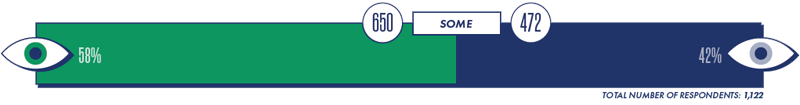1,122 respondents said gender impacts their work environment Some; 58% (650) was from women, and 42% (472) was from men.