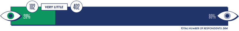 504 respondents said gender impacts their work environment Very Little; 20% (102) was from women, and 80% (402) was from men.