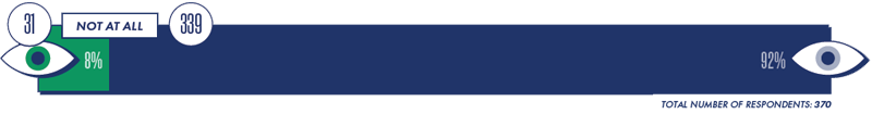 370 respondents said gender impacts their work environment Not At All; 8% (31) was from women, and 92% (339) was from men.