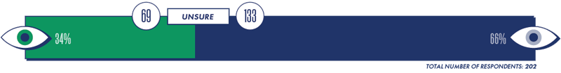 202 respondents were unsure how gender impacts their work environment; 34% (69) was from women, and 66% (133) was from men. 202 respondents were unsure how gender impacts their work environment; 34% (69) was from women, and 66% (133) was from men.