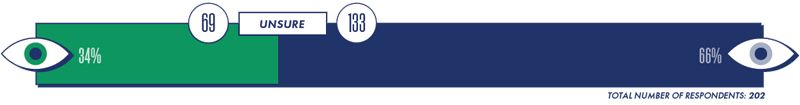 202 respondents were unsure how gender impacts their work environment; 34% (69) was from women, and 66% (133) was from men.