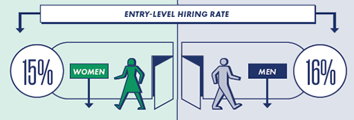 Entry-level hiring rate: Women are hired 15% of the time, and men are hired 16% of the time