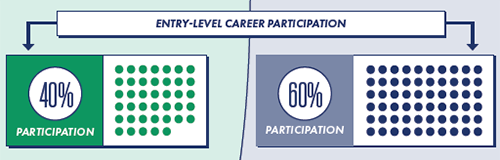 Entry-level career participation: Women participate in professional and managerial roles 40% of the time, and men 60% of the time.