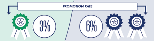 Promotion rate: Women are promoted 3% of the time and men are promoted 6% of the time.
