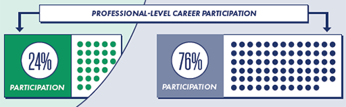 Professional-level career participation: Women participate in professional and managerial roles 24% of the time, and men 76% of the time.