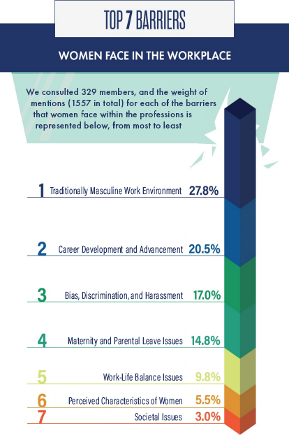 Top 7 Barriers Women Face in the Workplace Top 7 Barriers Women Face in the Workplace (full description in text)
