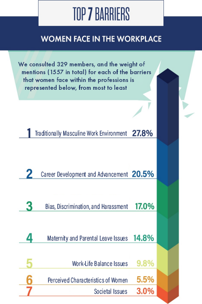 Top 7 Barriers Women Face in the Workplace (full description in text)