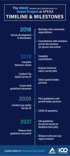 Download the WAGE Grant Project Timeline infographic