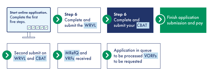 Complete and submit your CBAT process graphic