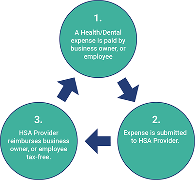 HSA Diagram HSA Diagram