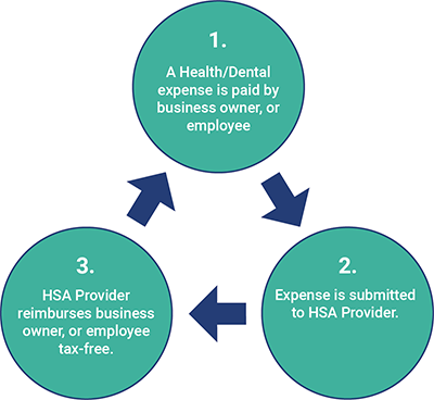 HSA Diagram