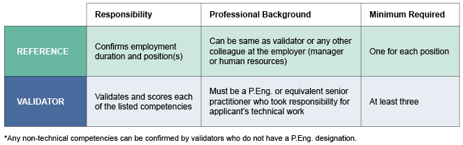 reference vs validator